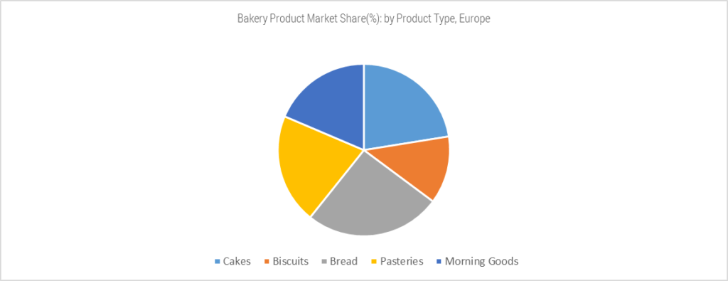 bakery product market share