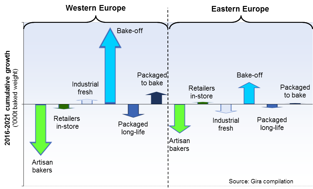 bakery market growth figure